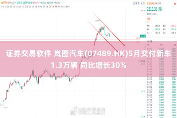 证券交易软件 岚图汽车(07489.HK)5月交付新车1.3万辆 同比增长30%